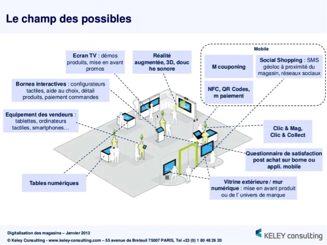 Magasin Connecté: Outil pour la Digitalisation